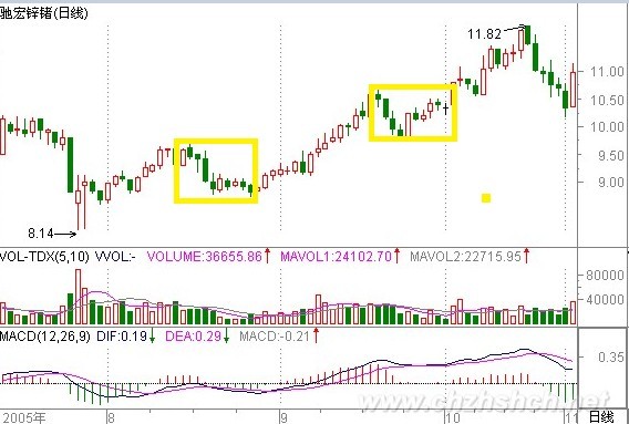 教你炒股票17：走势终完美
