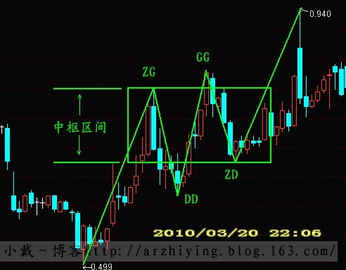 教你炒股票17：走势终完美