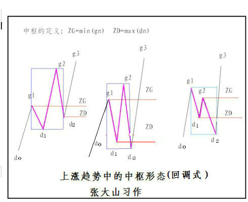重读缠论第20课