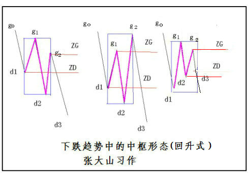 重读缠论第20课