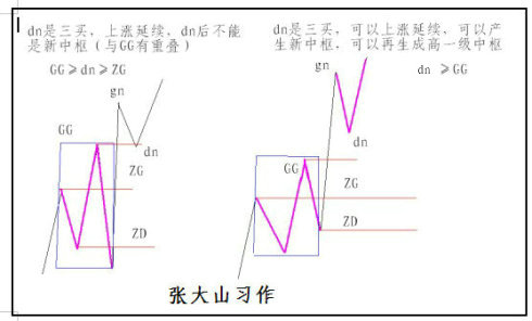 重读缠论第20课