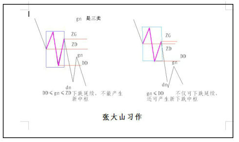 重读缠论第20课