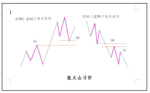 重读缠论第20课