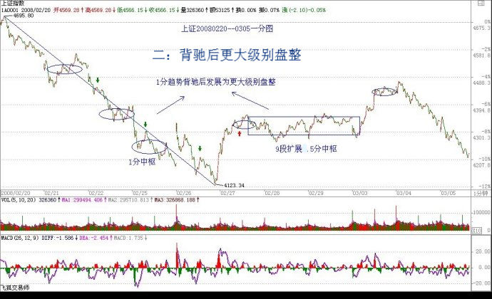 教你炒股票29：转折的力度与级别