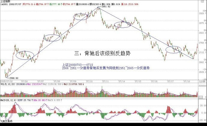 教你炒股票29：转折的力度与级别
