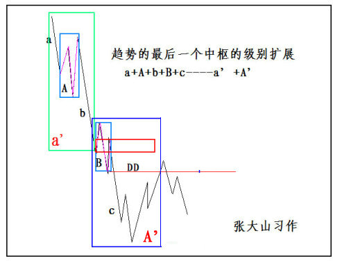 重读缠论第29课