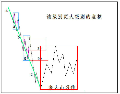 重读缠论第29课