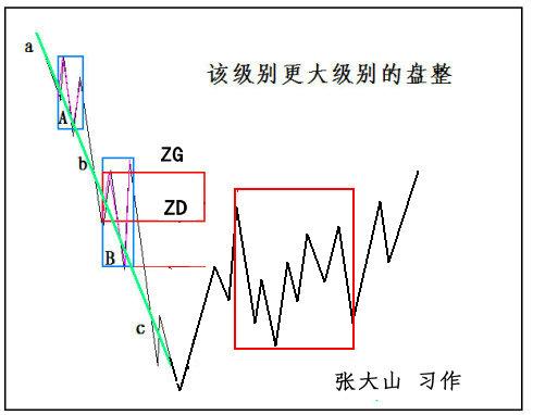 重读缠论第29课