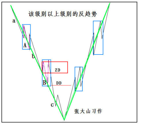 重读缠论第29课
