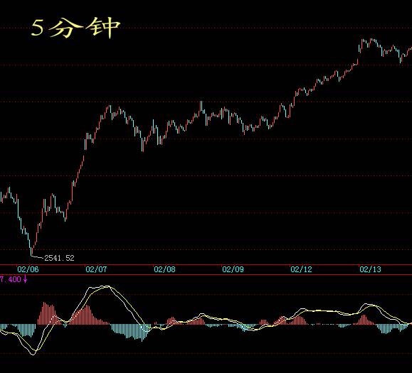 教你炒股票29：转折的力度与级别
