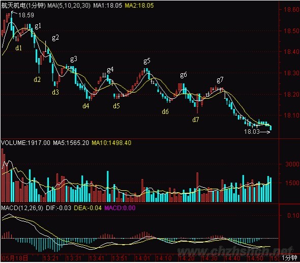 教你炒股票54：一个具体走势的分析