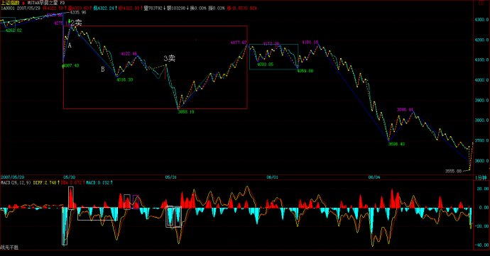 教你炒股票57：当下图解分析再示范