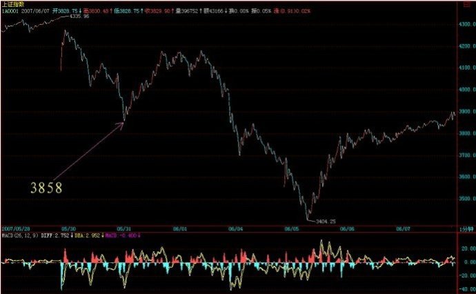 教你炒股票58：图解分析示范三