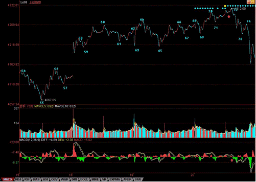 教你炒股票60：图解分析示范五
