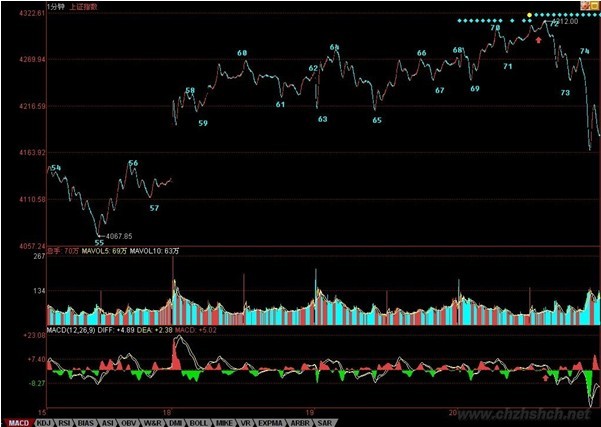 教你炒股票61：区间套定位标准图解