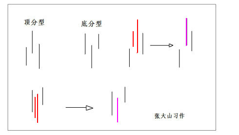 重读缠论第62课