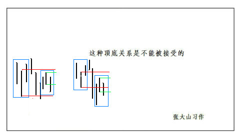 重读缠论第62课