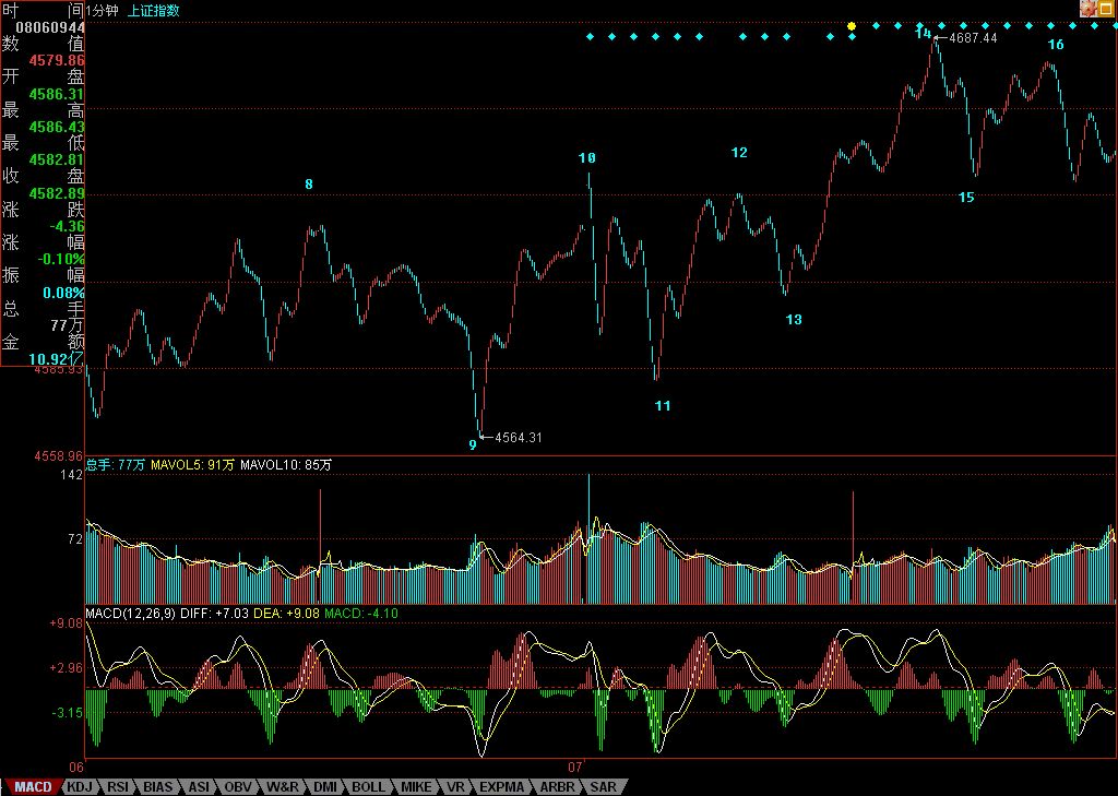 教你炒股票68：走势预测的精确意义