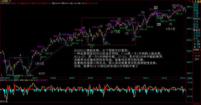 教你炒股票69：月线分段与上海大走势分析、预判