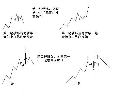 教你炒股票71：线段划分标准的再分辨