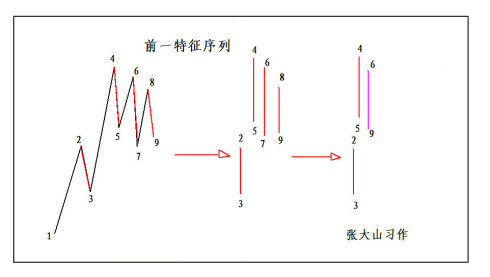 重读缠论第71课