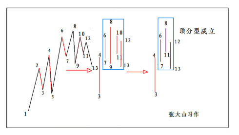 重读缠论第71课