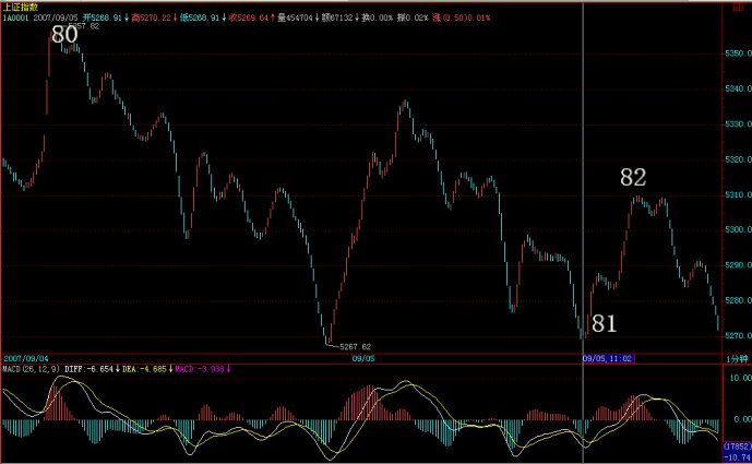 教你炒股票78：继续说线段的划分