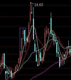 教你炒股票79：分型的辅助操作与一些问题的再解答