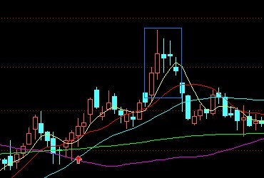 教你炒股票79：分型的辅助操作与一些问题的再解答