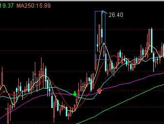 教你炒股票79：分型的辅助操作与一些问题的再解答