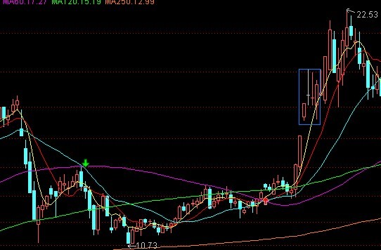 教你炒股票79：分型的辅助操作与一些问题的再解答