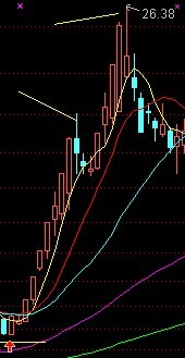 教你炒股票79：分型的辅助操作与一些问题的再解答
