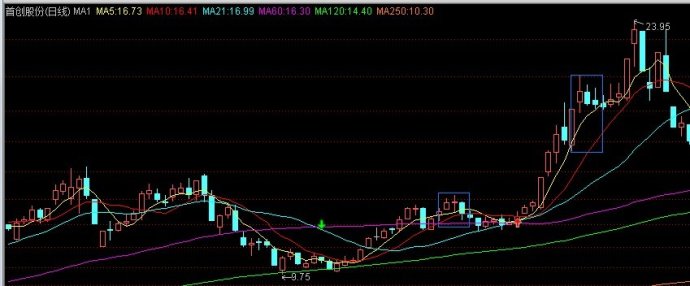 教你炒股票79：分型的辅助操作与一些问题的再解答