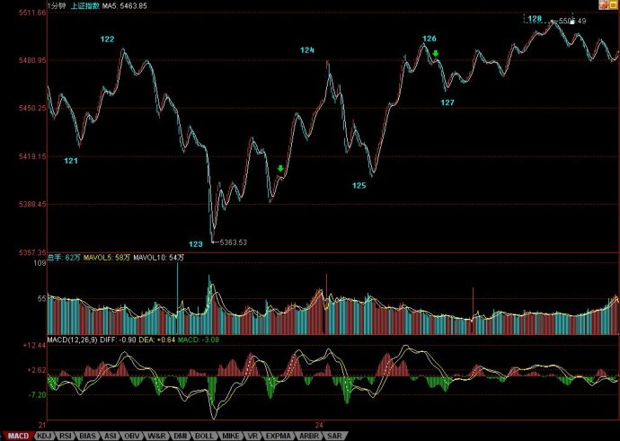 教你炒股票81：回复（二）