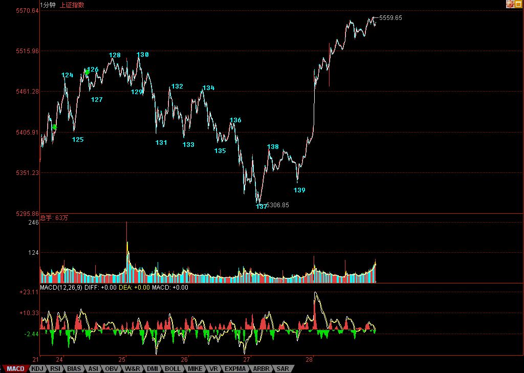 资金乘胜追击，破圆顶兵临3/4线
