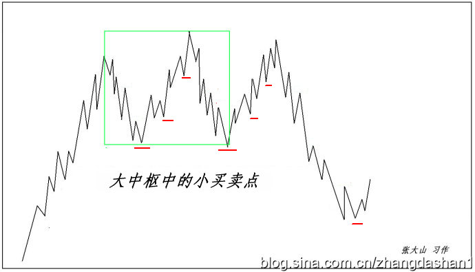 教你炒股票86：（买卖点多级别联立）走势分析中必须杜绝一根筋思维