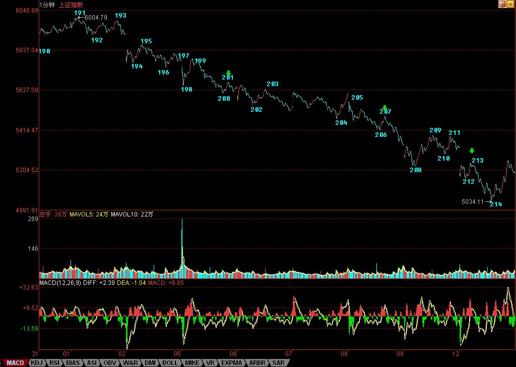 1000点小康跌幅胜利完成