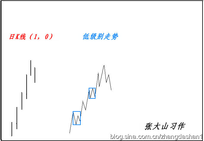 重读缠论第93课