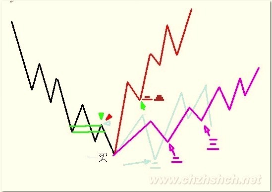 教你炒股票101：答疑1